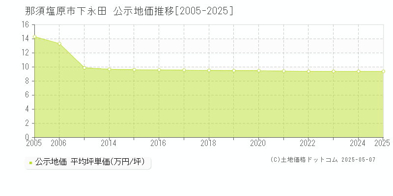 那須塩原市下永田の地価公示推移グラフ 