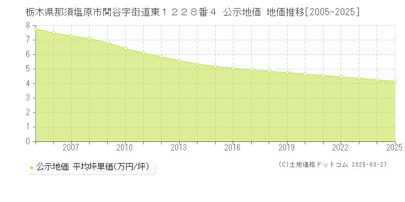 栃木県那須塩原市関谷字街道東１２２８番４ 公示地価 地価推移[2005-2025]