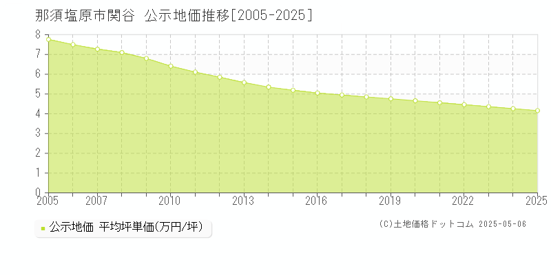 関谷(那須塩原市)の公示地価推移グラフ(坪単価)[2005-2025年]