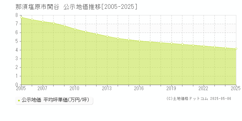 那須塩原市関谷の地価公示推移グラフ 