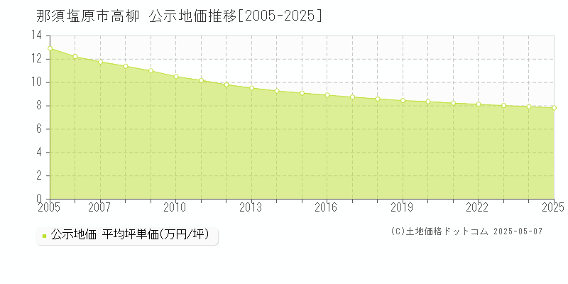 高柳(那須塩原市)の公示地価推移グラフ(坪単価)[2005-2025年]