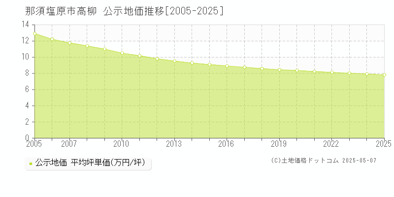 那須塩原市高柳の地価公示推移グラフ 