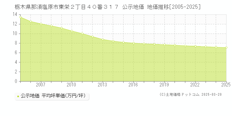 栃木県那須塩原市東栄２丁目４０番３１７ 公示地価 地価推移[2005-2025]