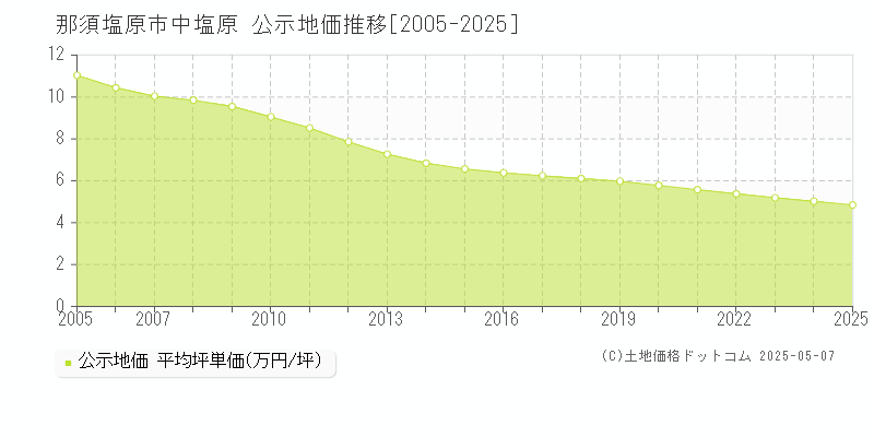 中塩原(那須塩原市)の公示地価推移グラフ(坪単価)[2005-2025年]