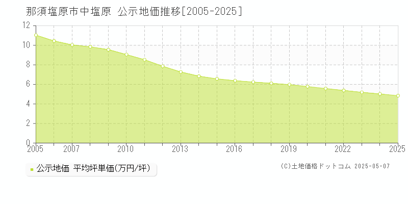 那須塩原市中塩原の地価公示推移グラフ 