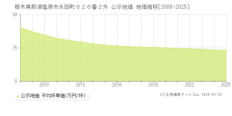 栃木県那須塩原市永田町８２６番２外 公示地価 地価推移[2008-2025]