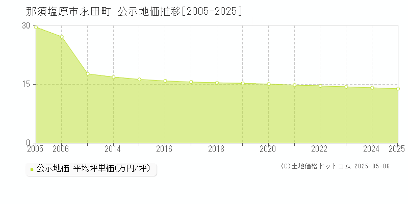 永田町(那須塩原市)の公示地価推移グラフ(坪単価)[2005-2025年]