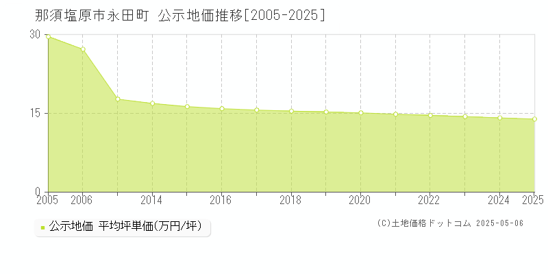 那須塩原市永田町の地価公示推移グラフ 