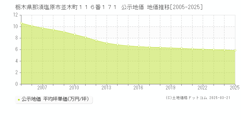 栃木県那須塩原市並木町１１６番１７１ 公示地価 地価推移[2005-2025]