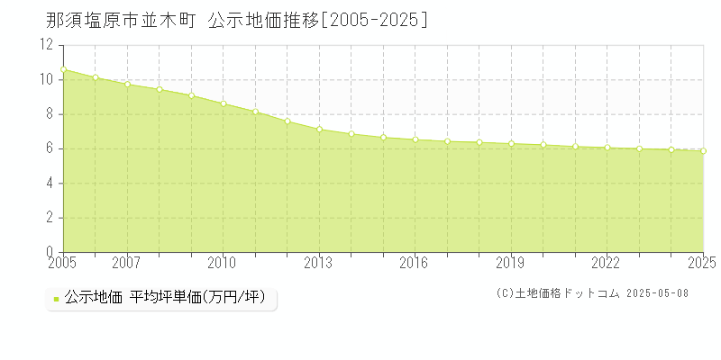 並木町(那須塩原市)の公示地価推移グラフ(坪単価)[2005-2025年]