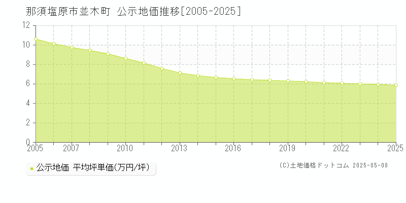 那須塩原市並木町の地価公示推移グラフ 