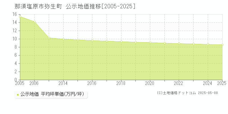 弥生町(那須塩原市)の公示地価推移グラフ(坪単価)[2005-2025年]