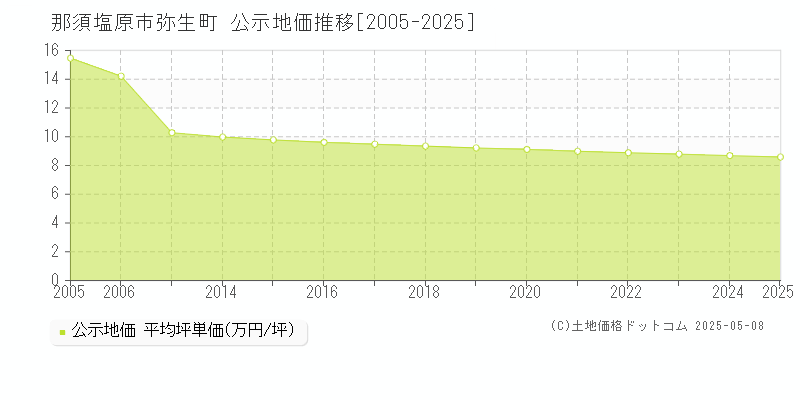 那須塩原市弥生町の地価公示推移グラフ 