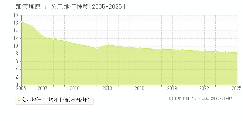 那須塩原市(栃木県)の公示地価推移グラフ(坪単価)[2005-2025年]