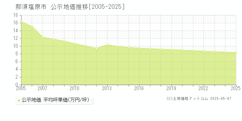 那須塩原市全域の地価公示推移グラフ 