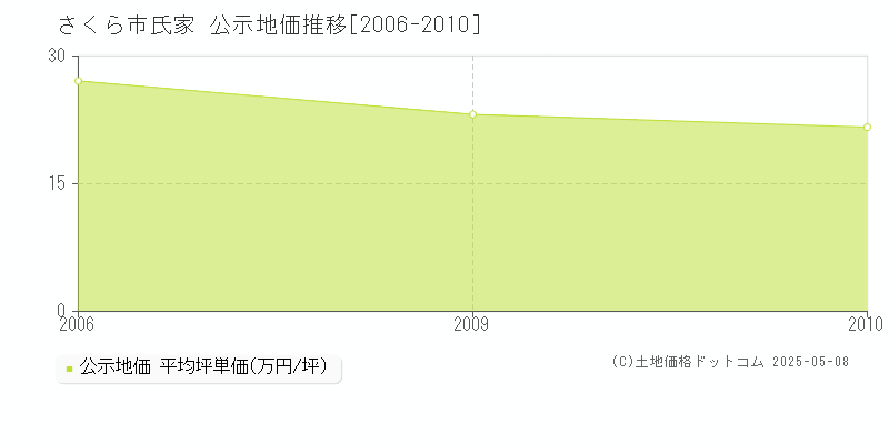 さくら市氏家の地価公示推移グラフ 