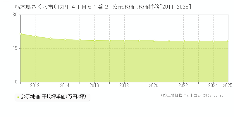 栃木県さくら市卯の里４丁目５１番３ 公示地価 地価推移[2011-2025]