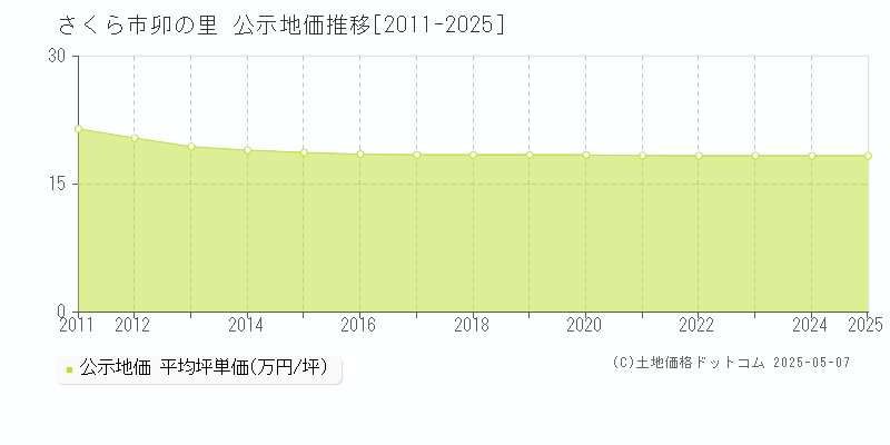 卯の里(さくら市)の公示地価推移グラフ(坪単価)[2011-2025年]