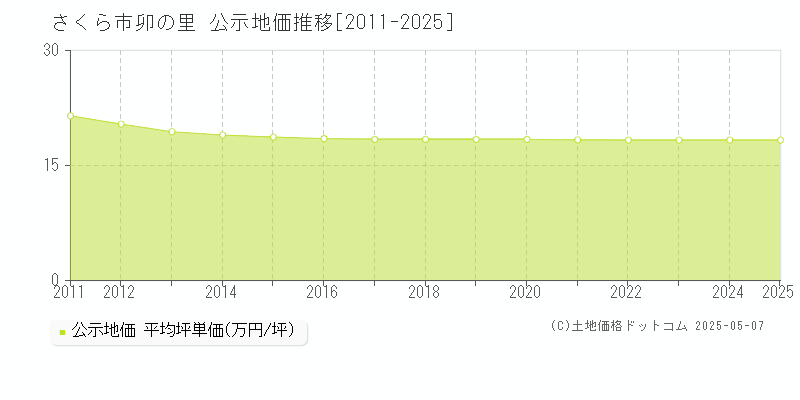 さくら市卯の里の地価公示推移グラフ 