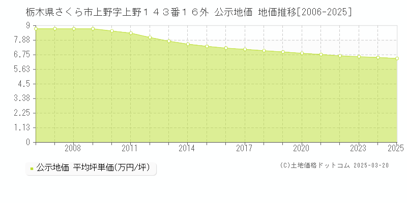 栃木県さくら市上野字上野１４３番１６外 公示地価 地価推移[2006-2025]