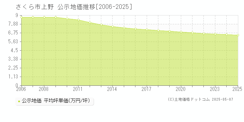 上野(さくら市)の公示地価推移グラフ(坪単価)[2006-2025年]