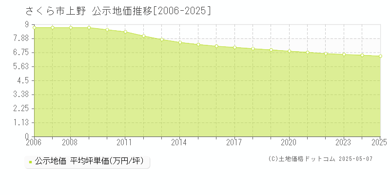 さくら市上野の地価公示推移グラフ 