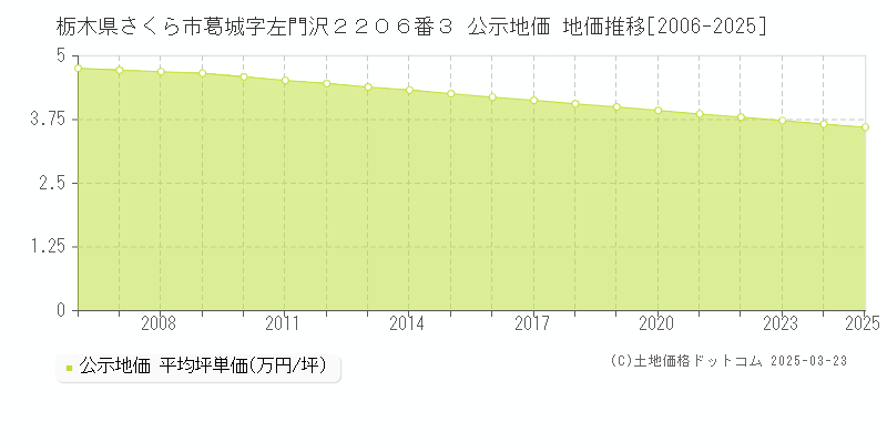 栃木県さくら市葛城字左門沢２２０６番３ 公示地価 地価推移[2006-2025]