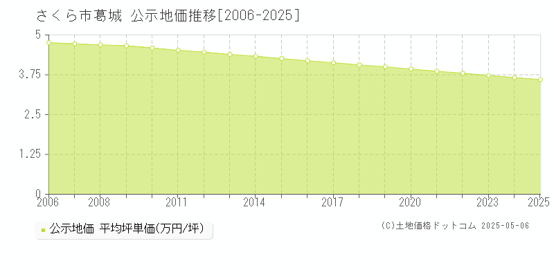 葛城(さくら市)の公示地価推移グラフ(坪単価)[2006-2025年]
