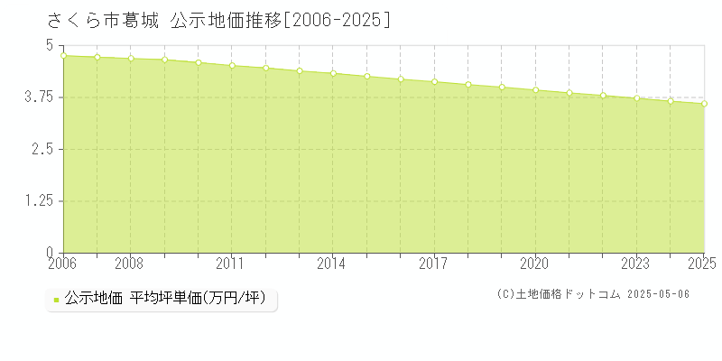 さくら市葛城の地価公示推移グラフ 