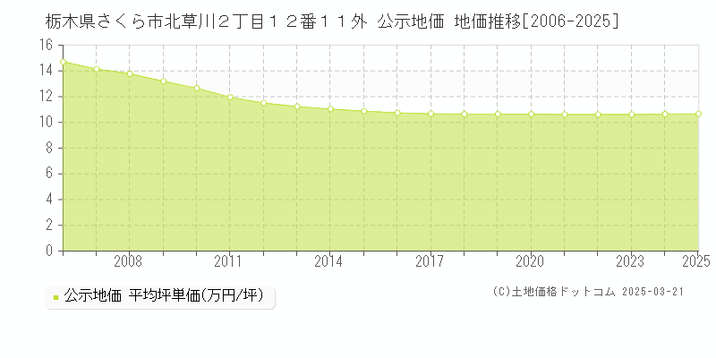 栃木県さくら市北草川２丁目１２番１１外 公示地価 地価推移[2006-2025]