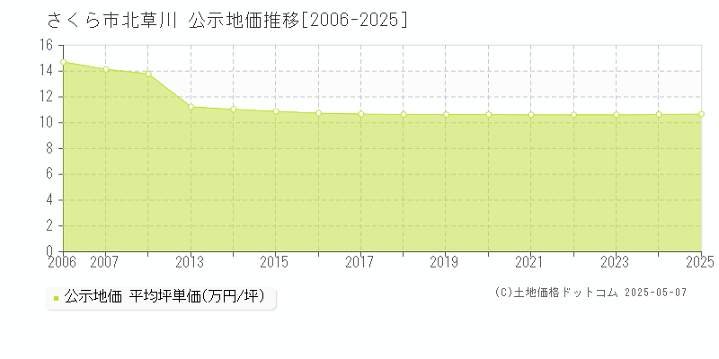 北草川(さくら市)の公示地価推移グラフ(坪単価)[2006-2025年]