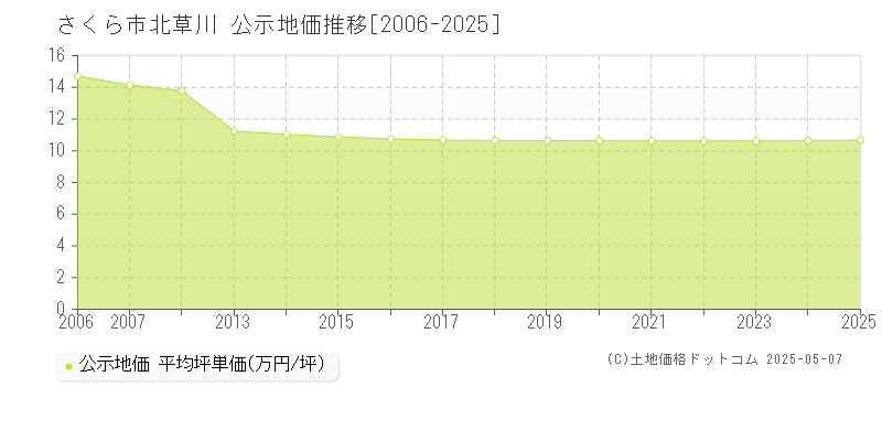 さくら市北草川の地価公示推移グラフ 