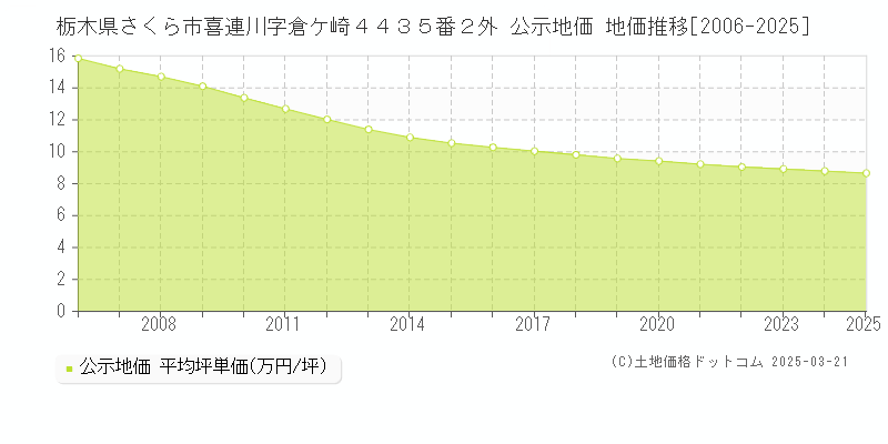 栃木県さくら市喜連川字倉ケ崎４４３５番２外 公示地価 地価推移[2006-2025]