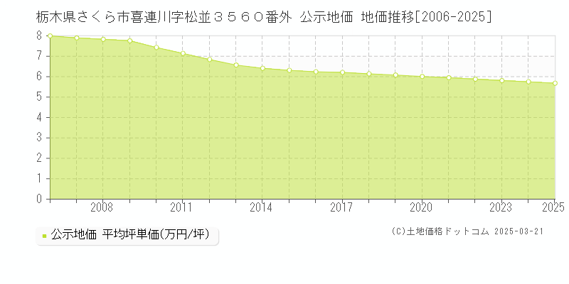 栃木県さくら市喜連川字松並３５６０番外 公示地価 地価推移[2006-2025]