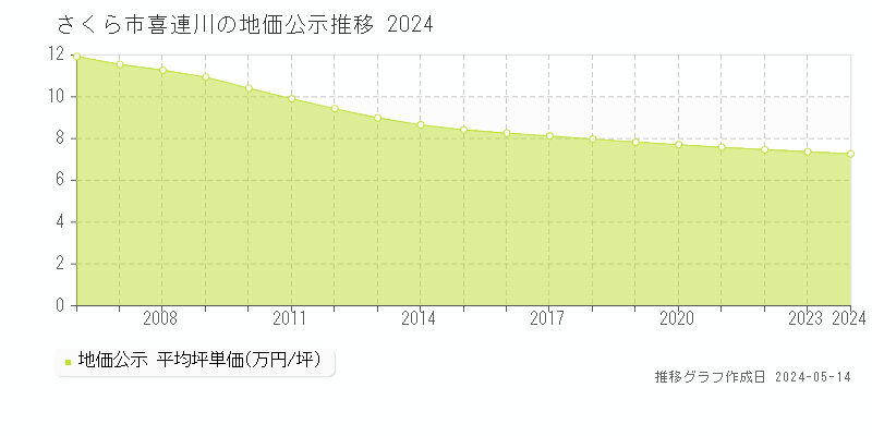 さくら市喜連川の地価公示推移グラフ 