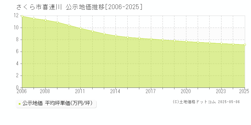 喜連川(さくら市)の公示地価推移グラフ(坪単価)[2006-2025年]