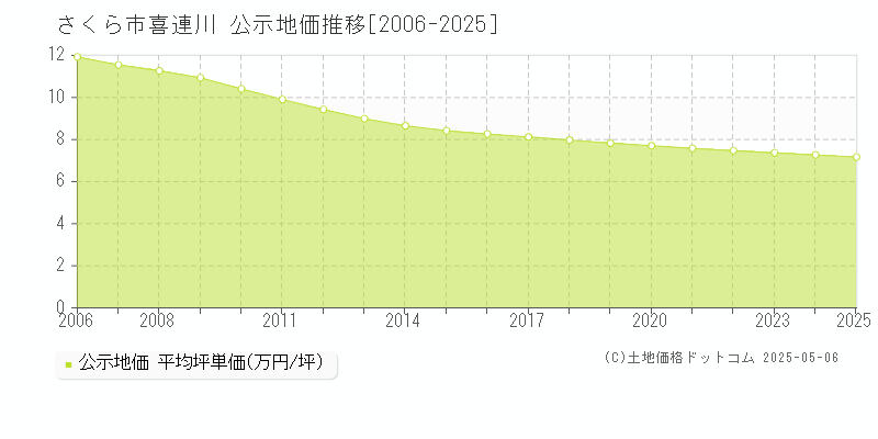 さくら市喜連川の地価公示推移グラフ 