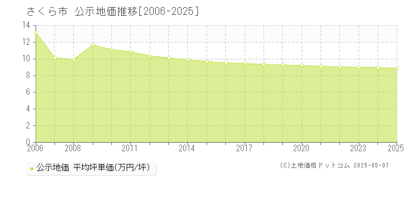 さくら市(栃木県)の公示地価推移グラフ(坪単価)[2006-2025年]