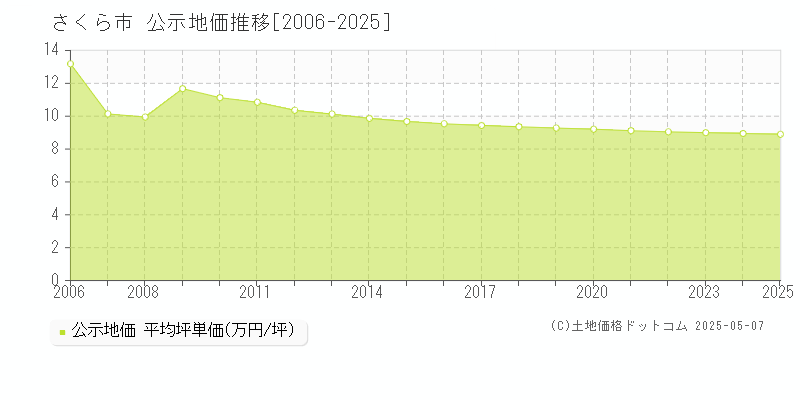 さくら市全域の地価公示推移グラフ 