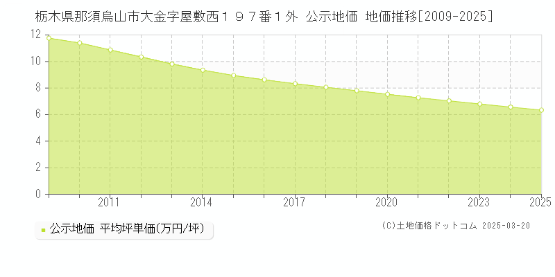 栃木県那須烏山市大金字屋敷西１９７番１外 公示地価 地価推移[2009-2025]
