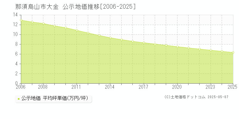 大金(那須烏山市)の公示地価推移グラフ(坪単価)[2006-2025年]