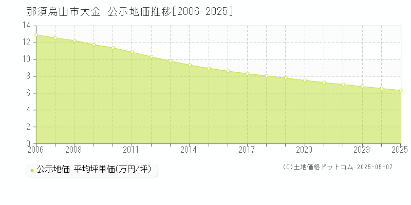 那須烏山市大金の地価公示推移グラフ 