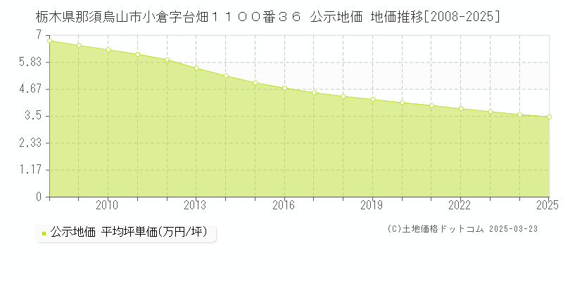 栃木県那須烏山市小倉字台畑１１００番３６ 公示地価 地価推移[2008-2025]