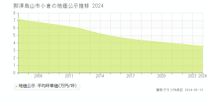 那須烏山市小倉の地価公示推移グラフ 