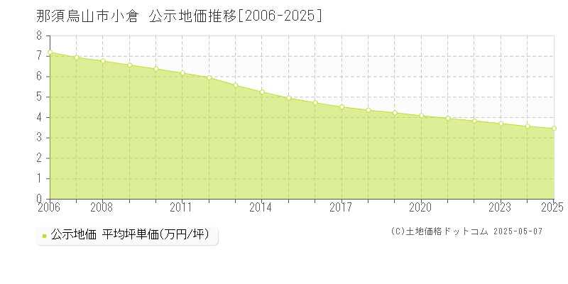 小倉(那須烏山市)の公示地価推移グラフ(坪単価)[2006-2025年]