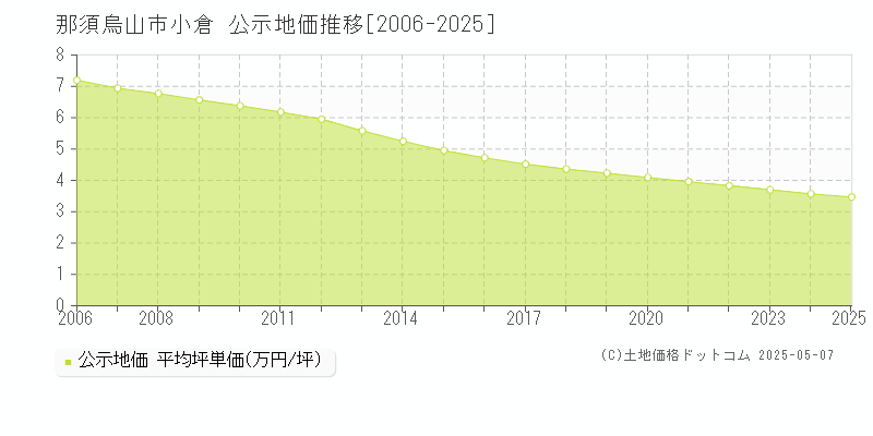 那須烏山市小倉の地価公示推移グラフ 