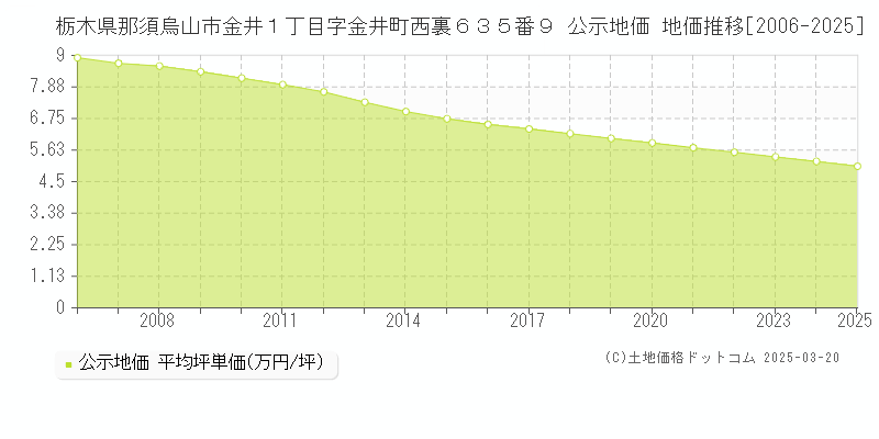 栃木県那須烏山市金井１丁目字金井町西裏６３５番９ 公示地価 地価推移[2006-2025]