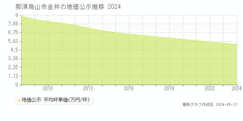 那須烏山市金井の地価公示推移グラフ 