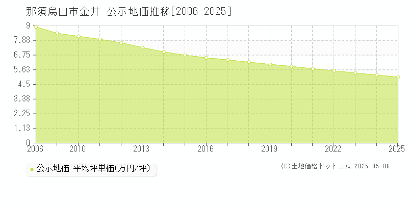 金井(那須烏山市)の公示地価推移グラフ(坪単価)[2006-2025年]