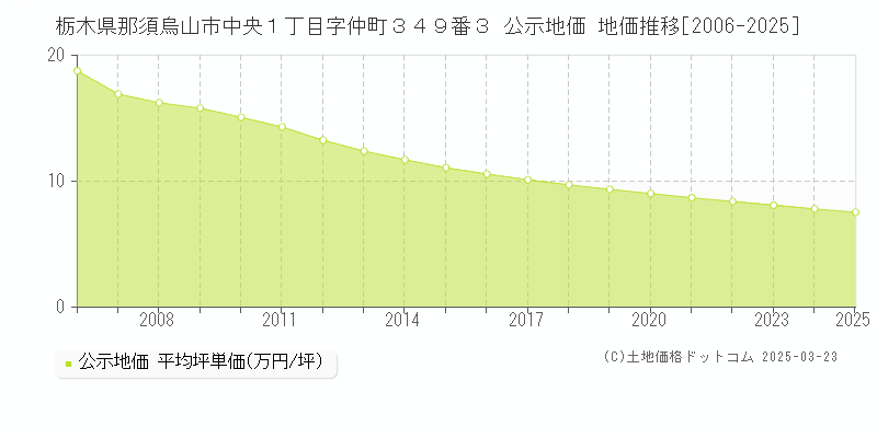 栃木県那須烏山市中央１丁目字仲町３４９番３ 公示地価 地価推移[2006-2025]